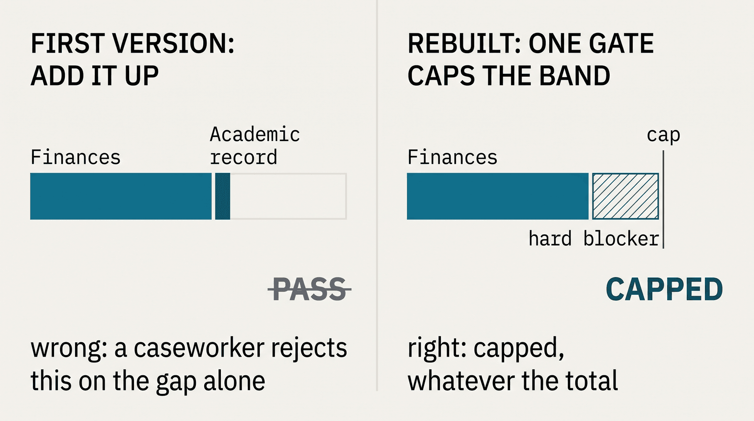 Two panels. On the left, the first version adds the criteria up: a long bar for strong finances and a short bar for the academic record with a long unexplained gap sum to a pass, marked as the wrong answer. On the right, the rebuilt version: the same bars, but the academic gap is flagged as a hard blocker, a line marks the cap, and the result is capped, whatever the total.