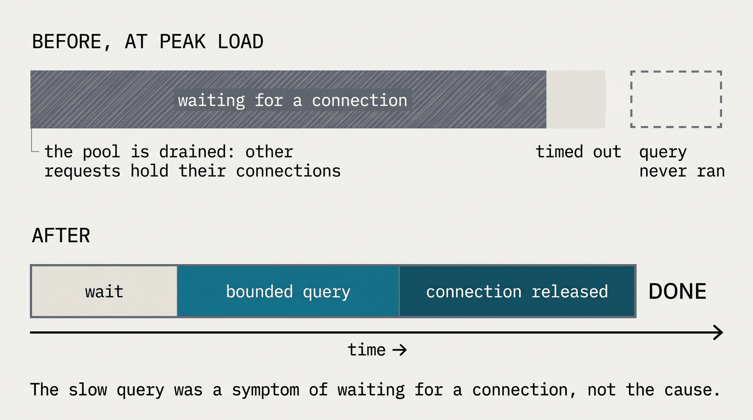 Two timelines of one request at peak load. Before: almost the whole bar is spent waiting for a connection from a drained pool, and the request times out before its query ever runs. After: a short wait, the bounded query, and the connection released straight away.