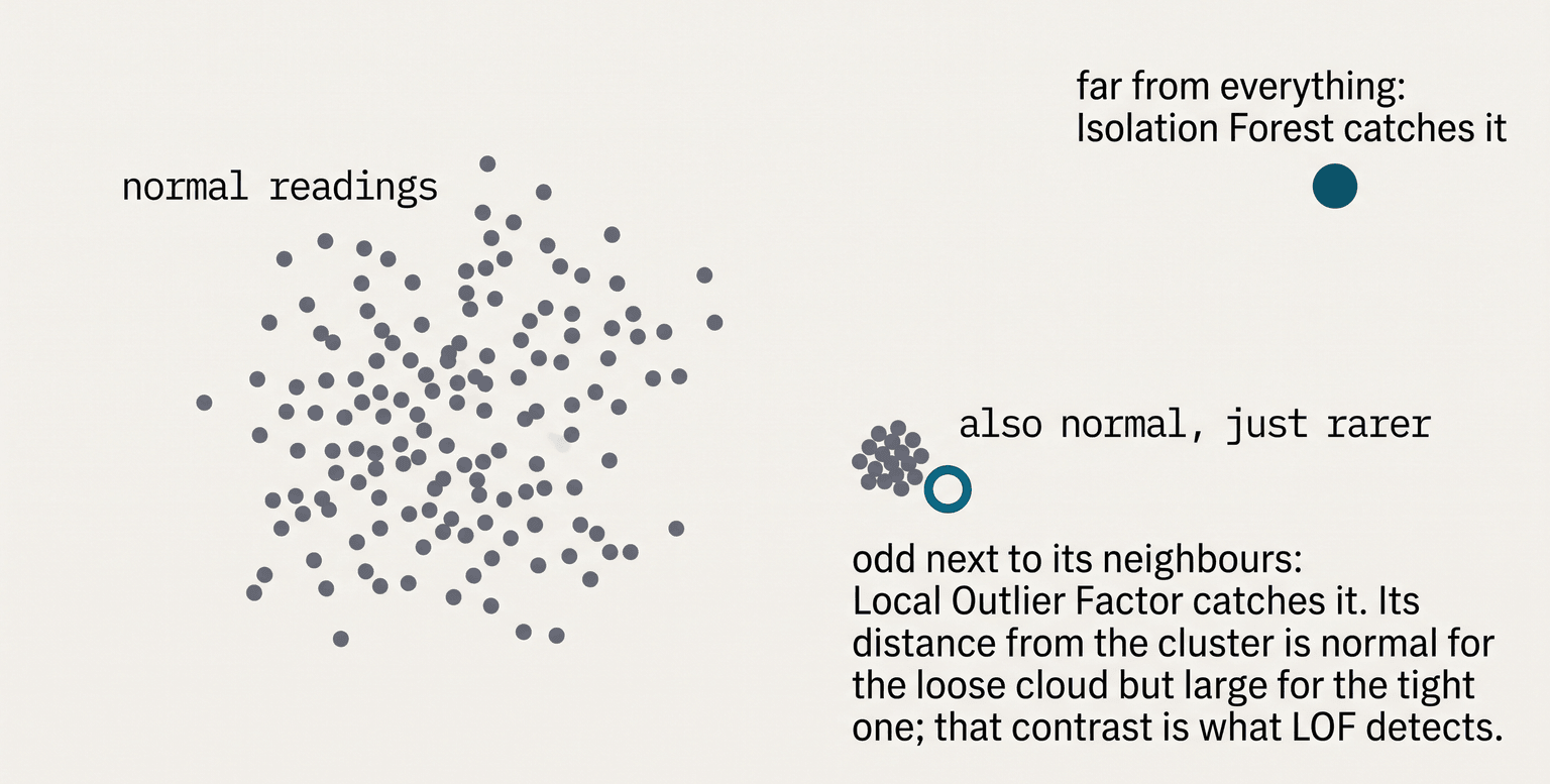 A cloud of dots labelled normal readings, with a second, smaller dense cluster. One dot sits far from everything and is labelled globally rare, caught by Isolation Forest. Another sits just outside the small cluster, close to other readings but unusual next to its neighbours, and is labelled as caught by Local Outlier Factor.